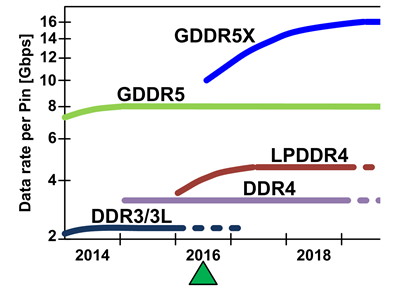Evolução das memórias DDR e GDDR. 