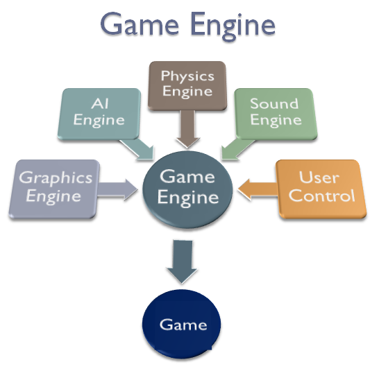 O que é um motor de jogo?  Crie os seus próprios jogos. — Eightify